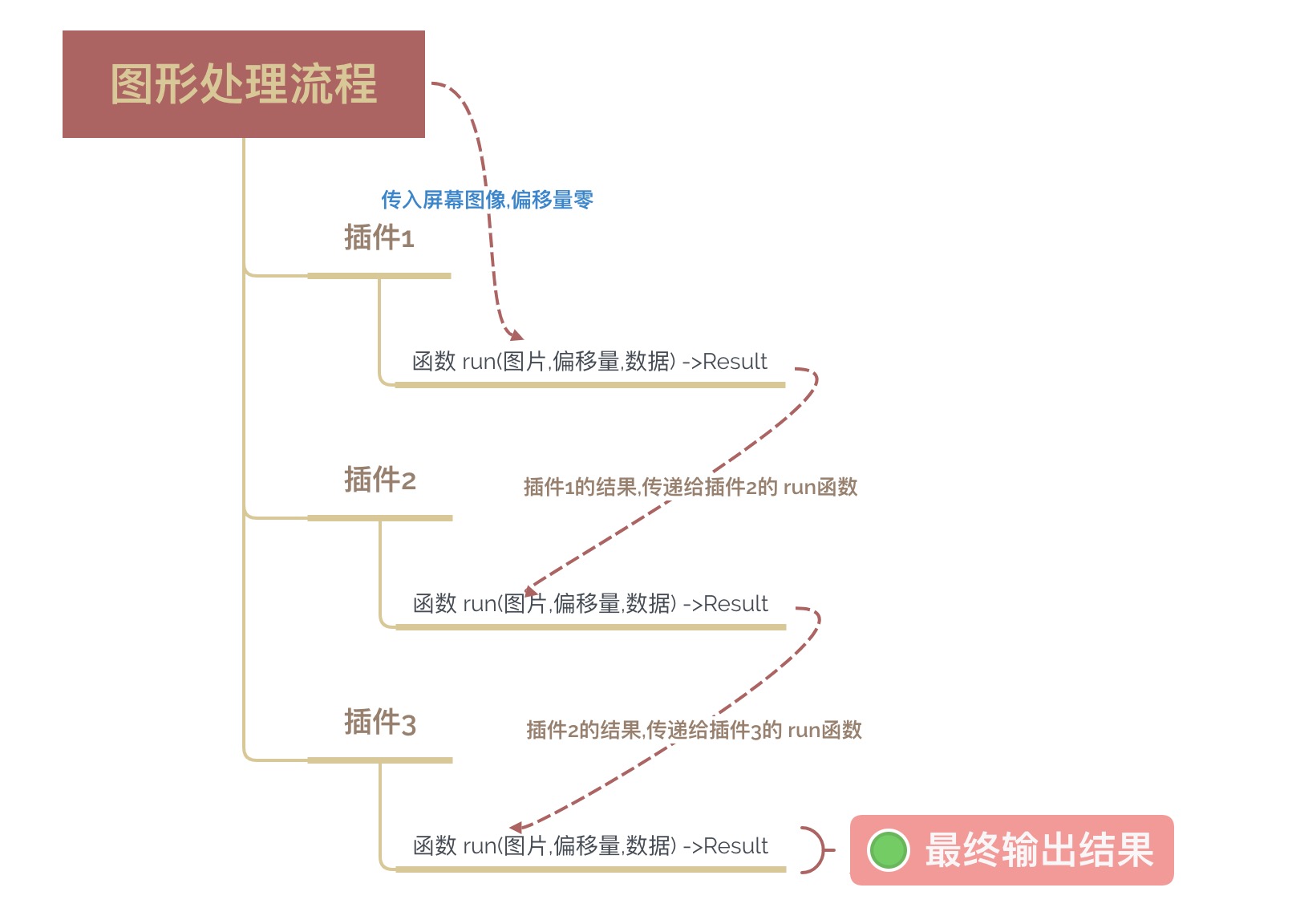 图形识别流程